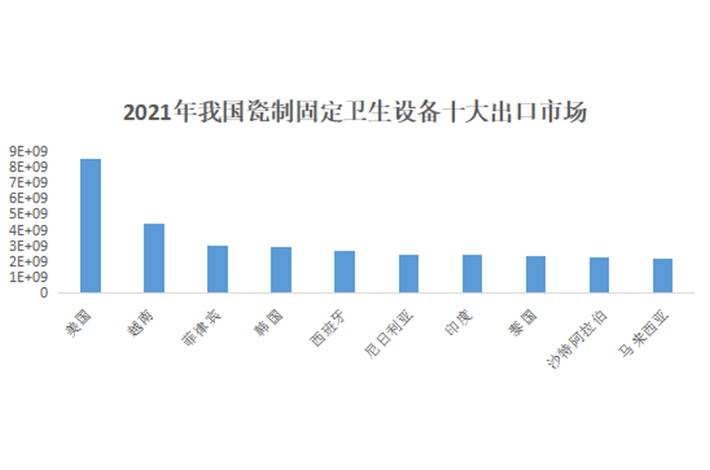 2021年我國(guó)衛(wèi)生陶瓷進(jìn)出口貿(mào)易646.67億元，同比增長(zhǎng)5.46%