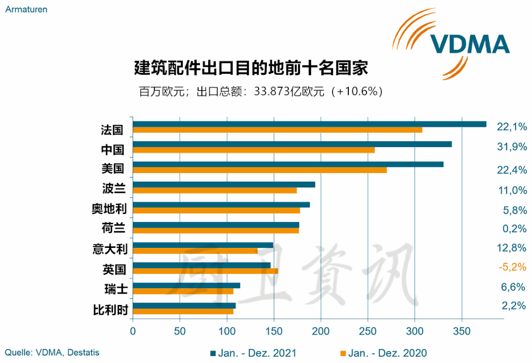 增長31.9%，2021年德國水暖配件對華出口高速增長