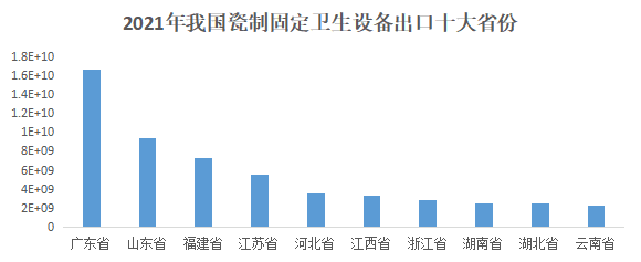 2021年我國衛(wèi)生陶瓷進出口貿易646.67億元，同比增長5.46%