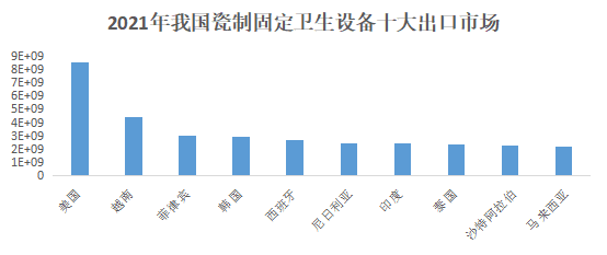 2021年我國衛(wèi)生陶瓷進出口貿易646.67億元，同比增長5.46%