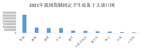 2021年我國衛(wèi)生陶瓷進出口貿易646.67億元，同比增長5.46%