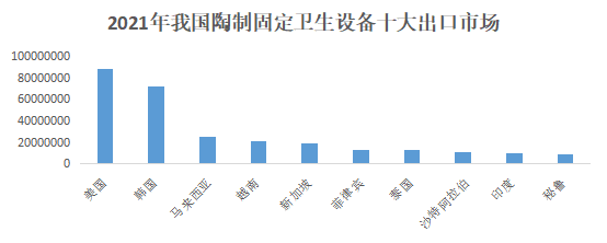 2021年我國衛(wèi)生陶瓷進出口貿易646.67億元，同比增長5.46%